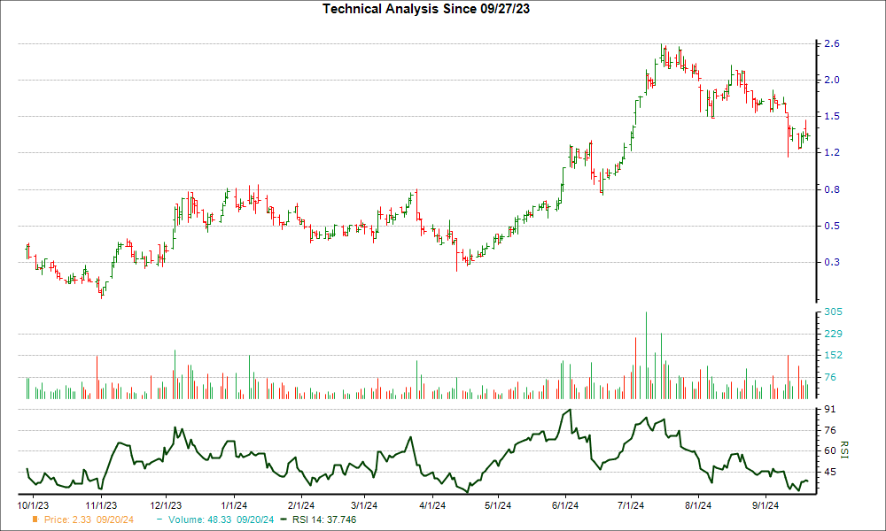 3-month RSI Chart for HEPS