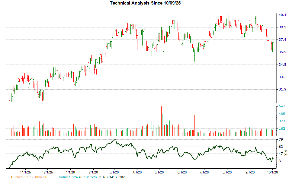 3-month RSI Chart for HESM