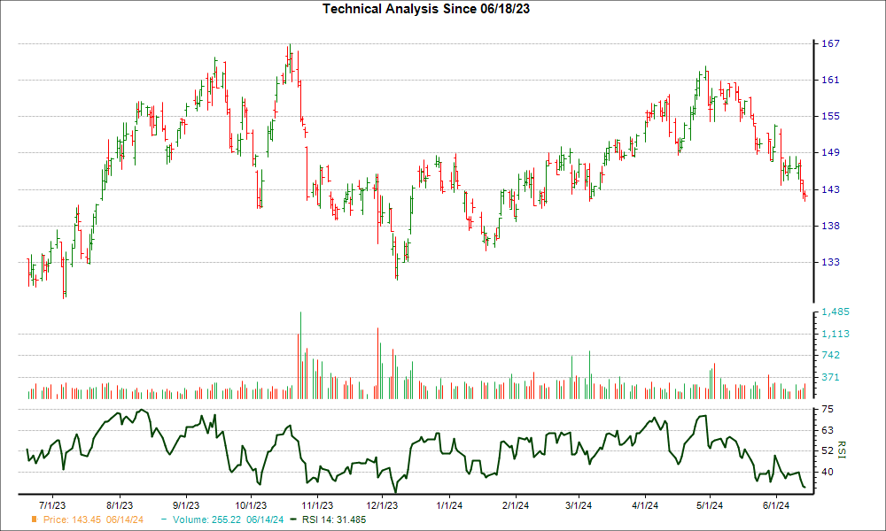 3-month RSI Chart for HES