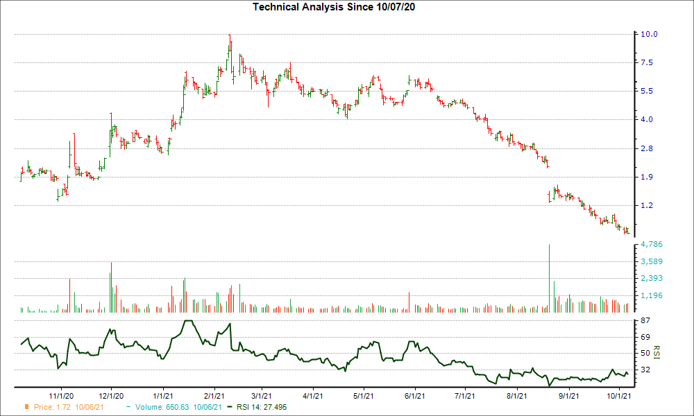 3-month RSI Chart for HEXO