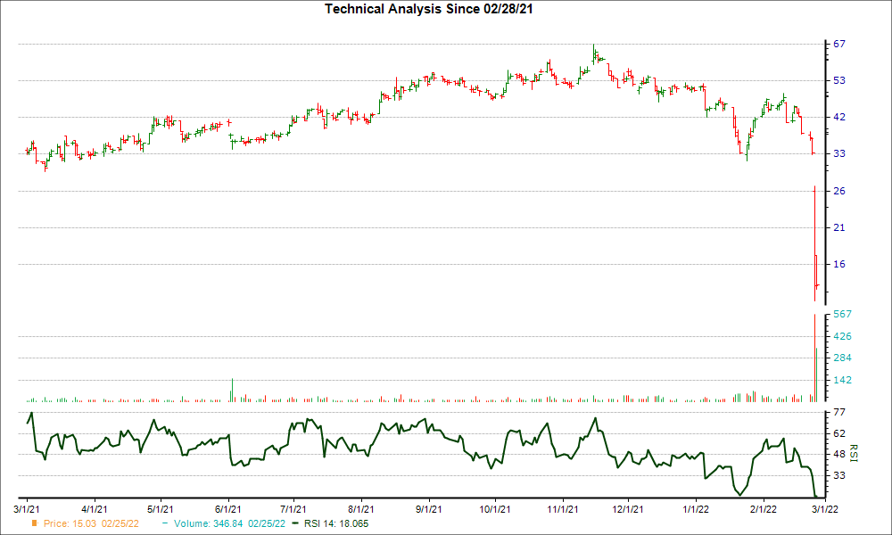 3-month RSI Chart for HHR