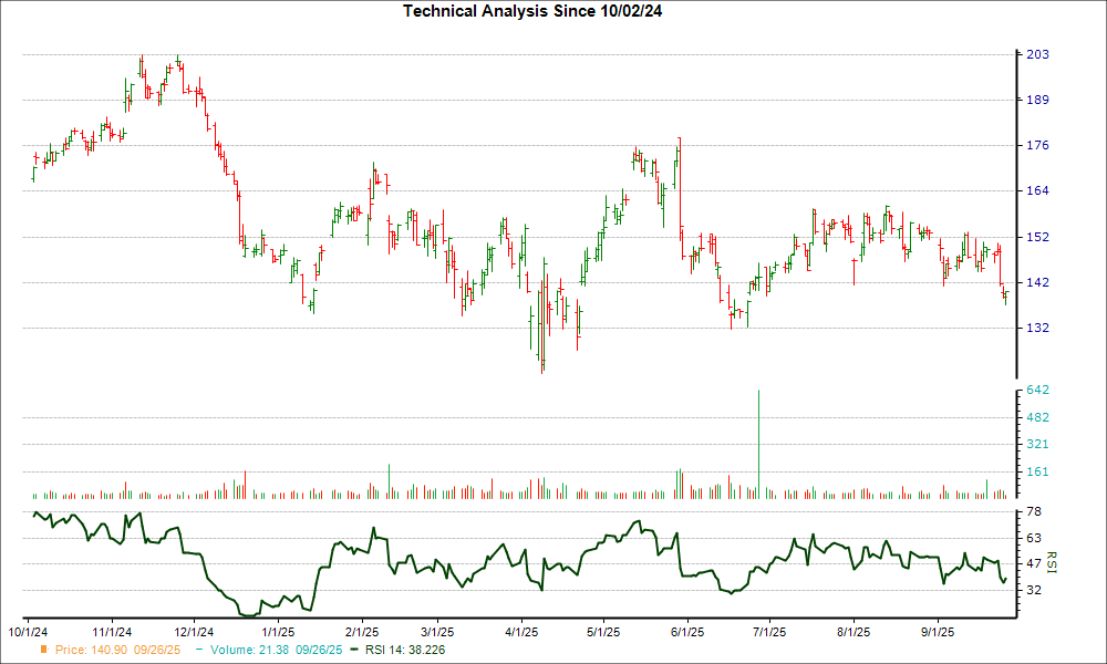 3-month RSI Chart for HLNE