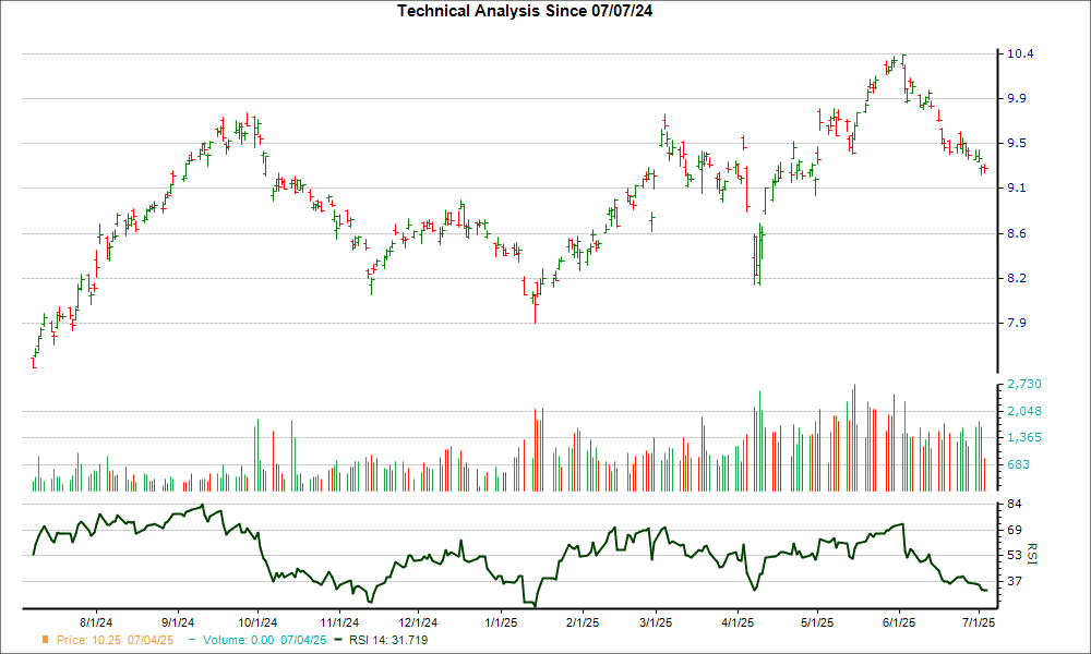 3-month RSI Chart for HLN
