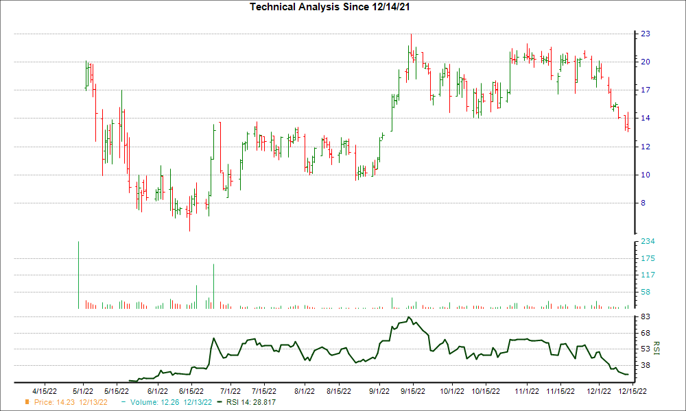 3-month RSI Chart for HLVX