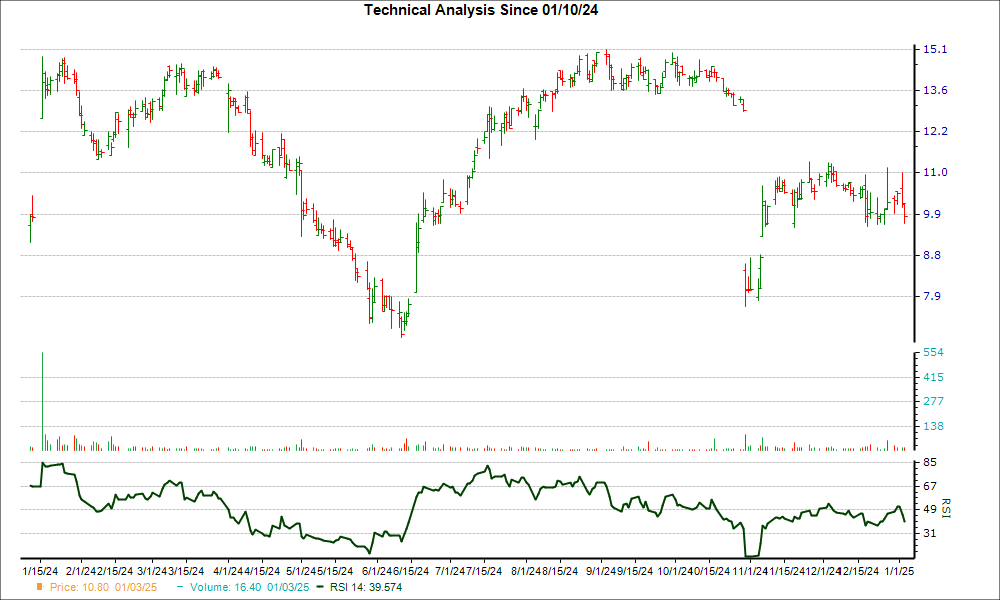 3-month RSI Chart for HMST