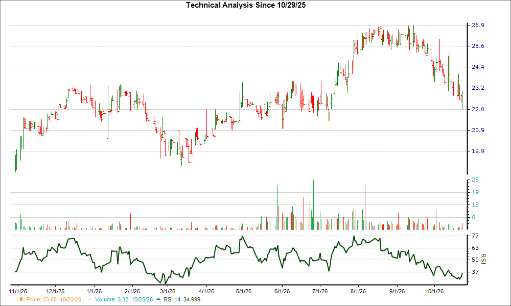 3-month RSI Chart for HNVR