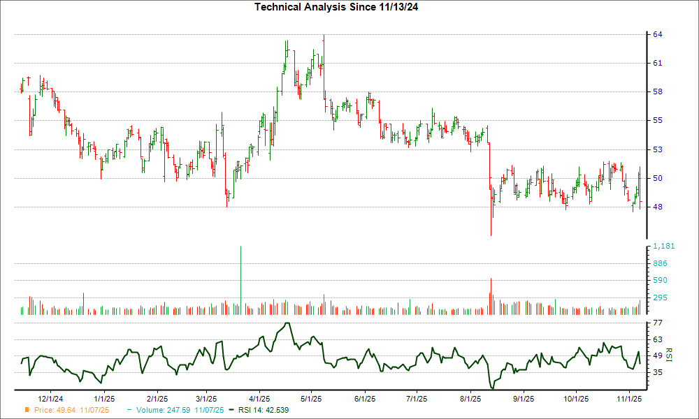 3-month RSI Chart for HRB