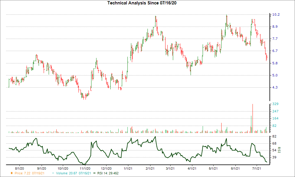 3-month RSI Chart for HROW