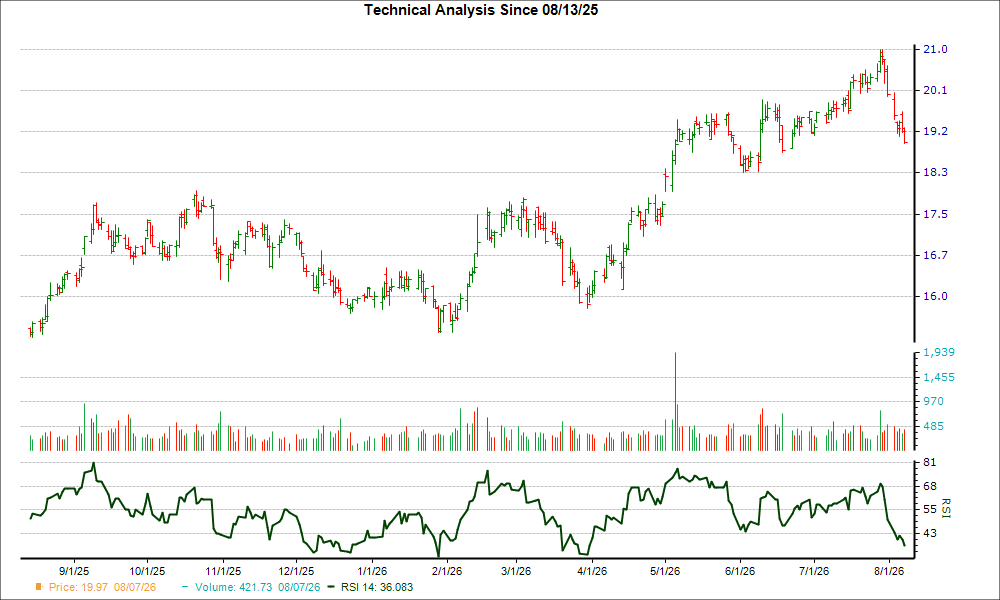 3-month RSI Chart for HR