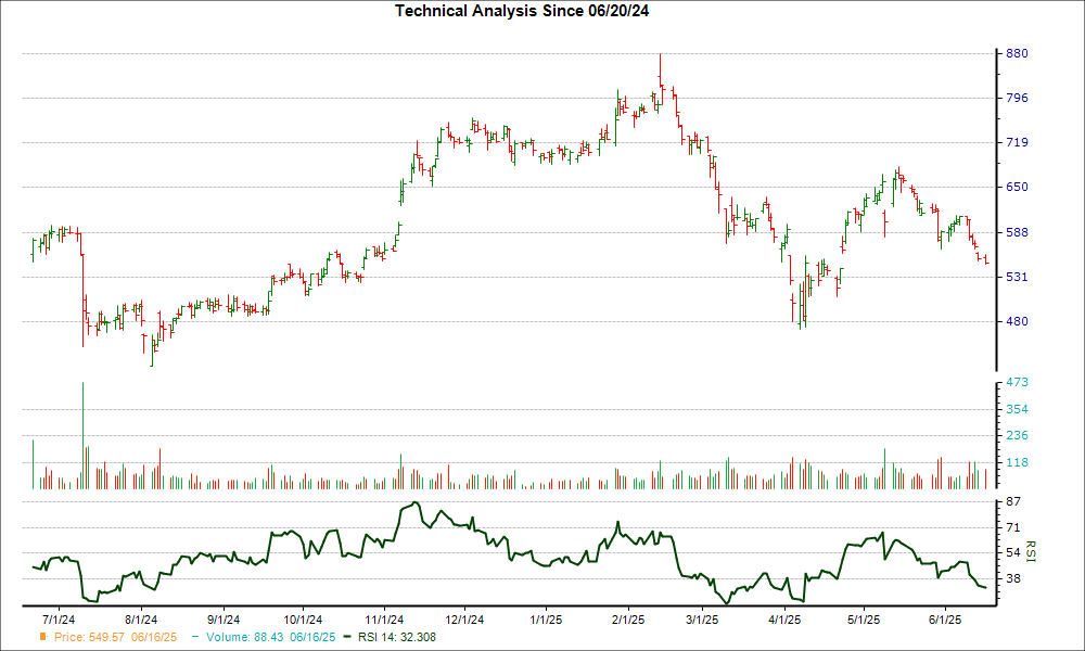 3-month RSI Chart for HUBS