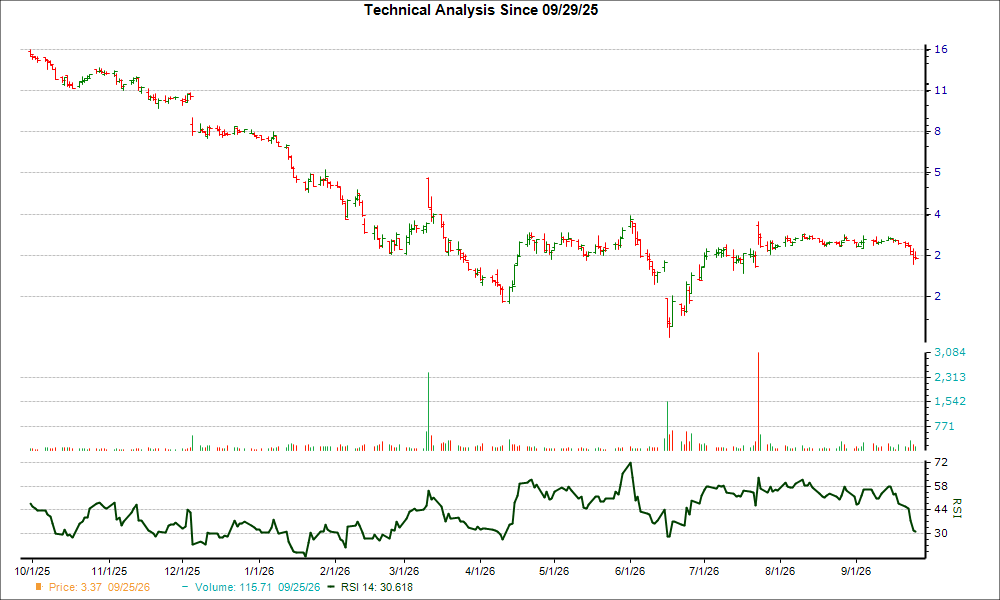 3-month RSI Chart for HUCK