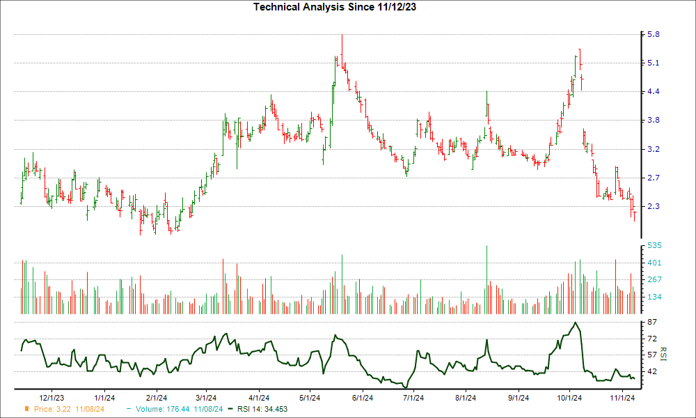 3-month RSI Chart for HUYA