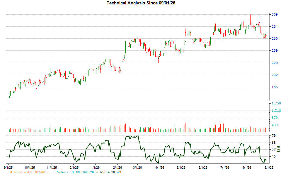 3-month RSI Chart for HWM