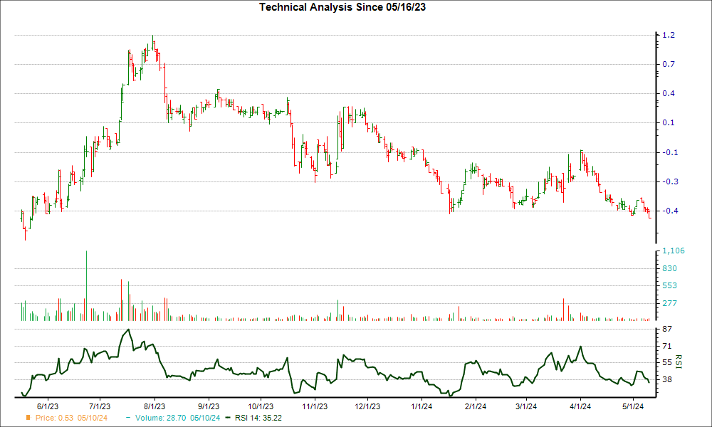 3-month RSI Chart for HYZN