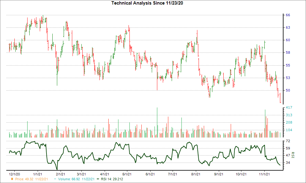 3-month RSI Chart for IAA