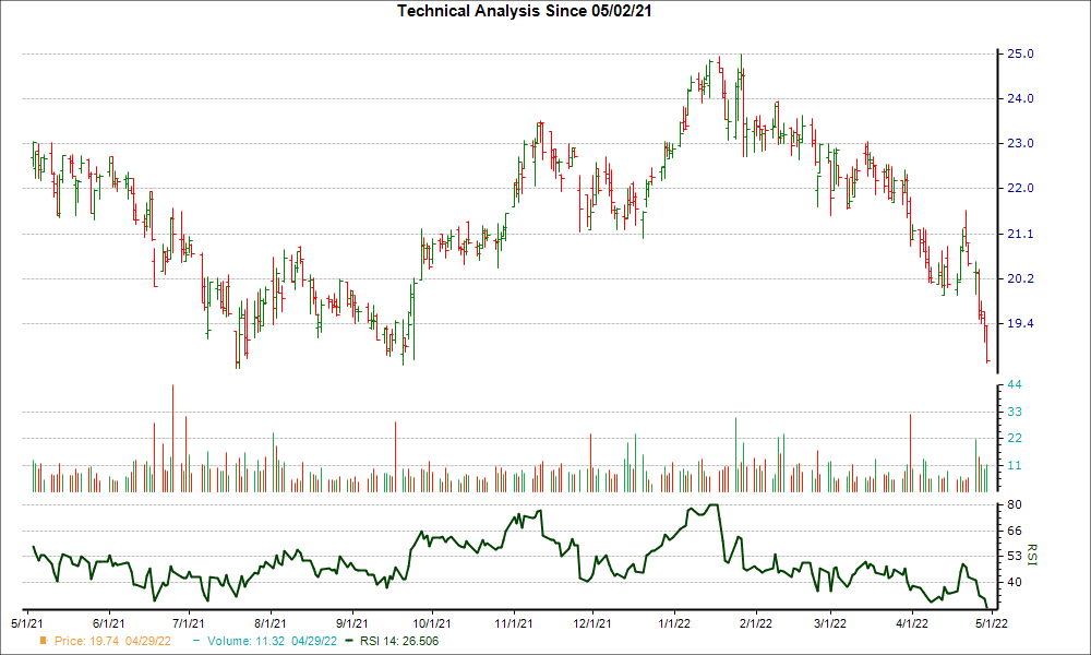 3-month RSI Chart for IBCP