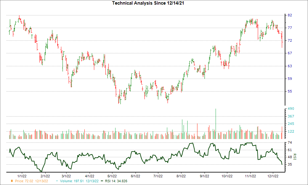 3-month RSI Chart for IBKR