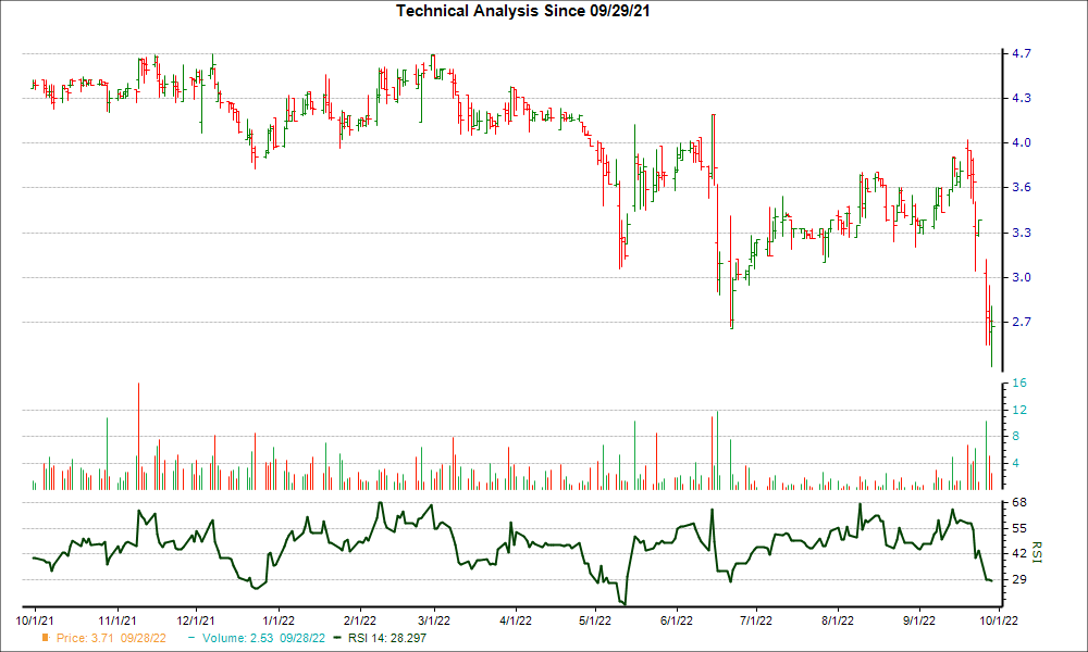 3-month RSI Chart for ICMB