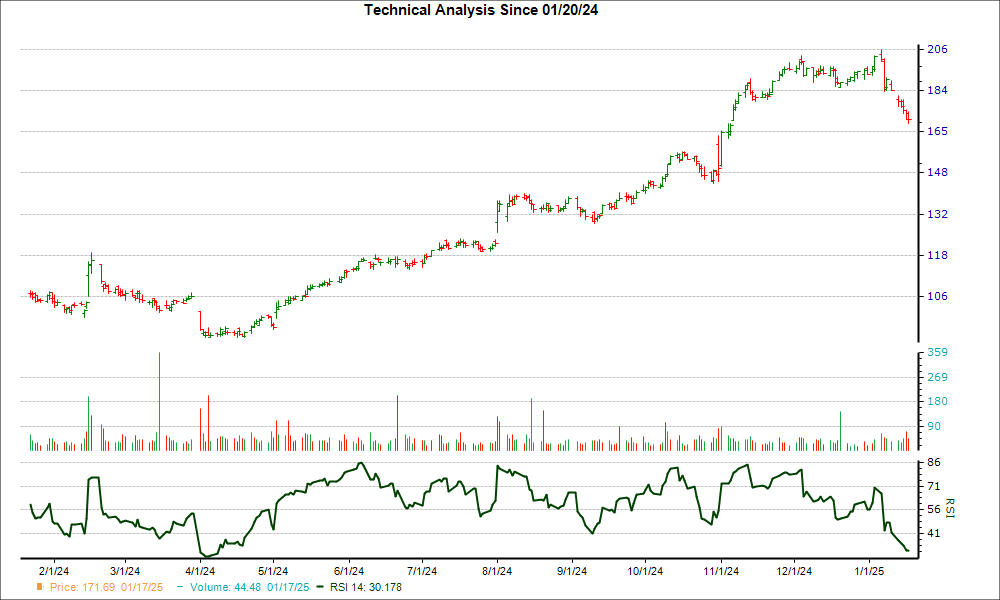 3-month RSI Chart for IDCC