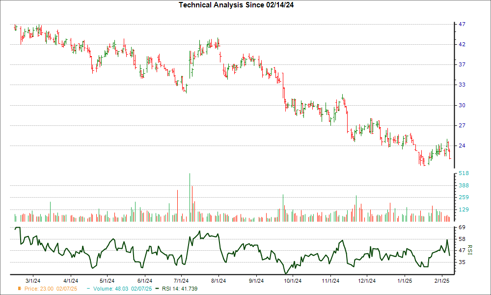 3-month RSI Chart for IDYA