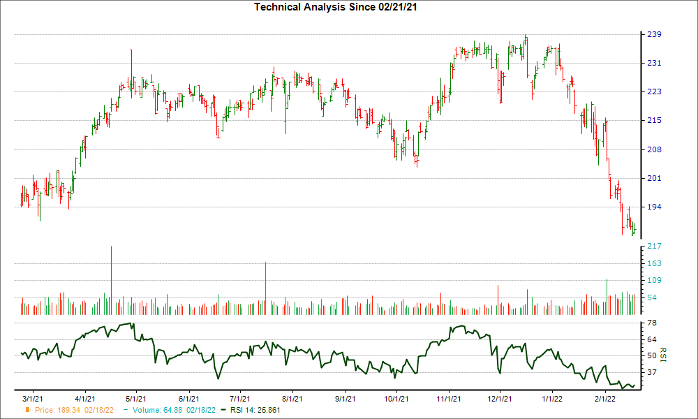 3-month RSI Chart for IEX