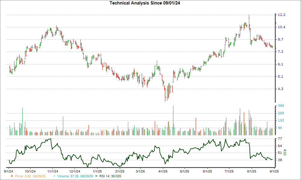 3-month RSI Chart for IE