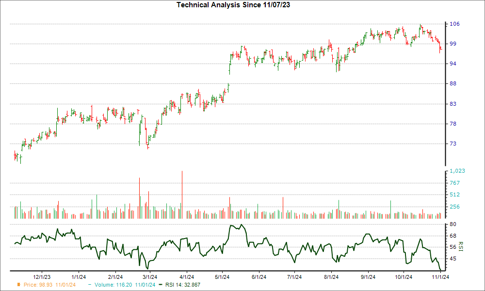 3-month RSI Chart for IFF