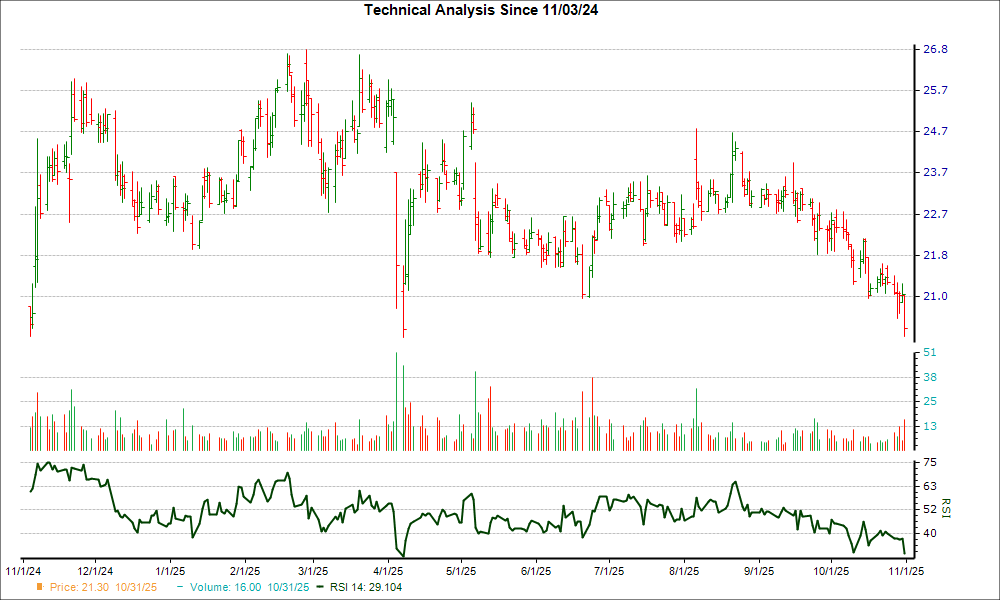 3-month RSI Chart for IGIC