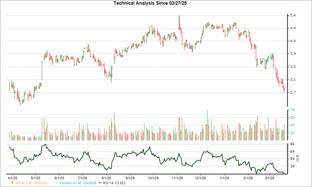 ISG (III) Loses 19% in 4 Weeks, Here's Why a Trend Reversal 