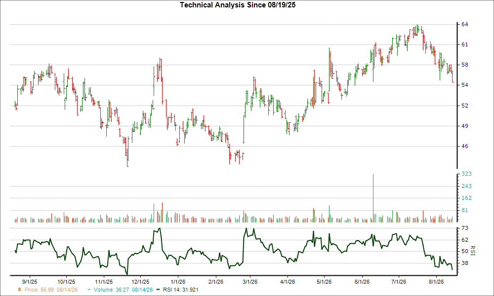 3-month RSI Chart for IIPR