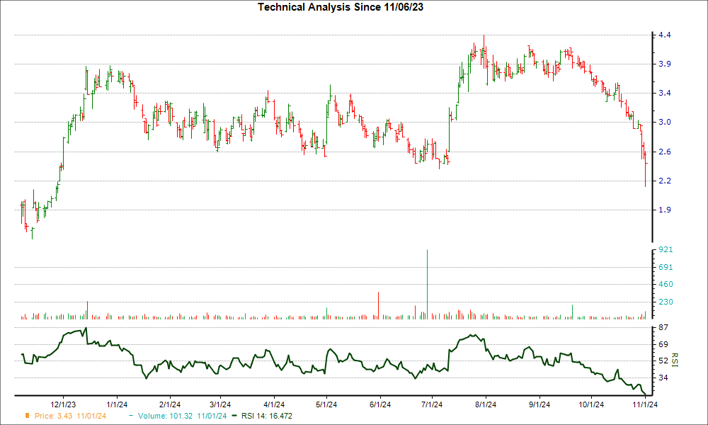 3-month RSI Chart for ILPT