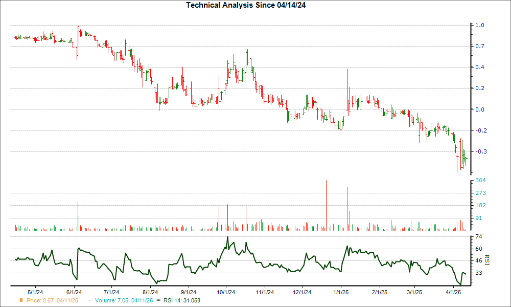 3-month RSI Chart for IMAB