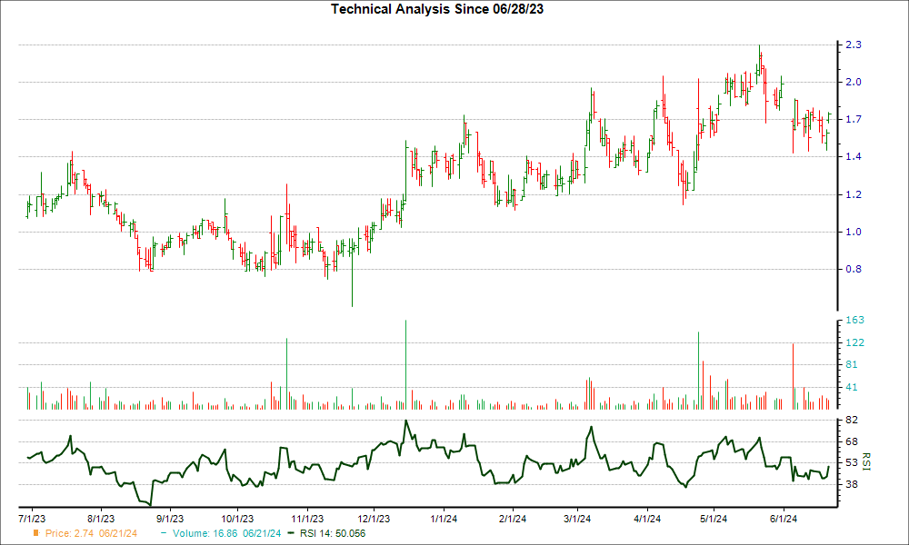3-month RSI Chart for IMMP