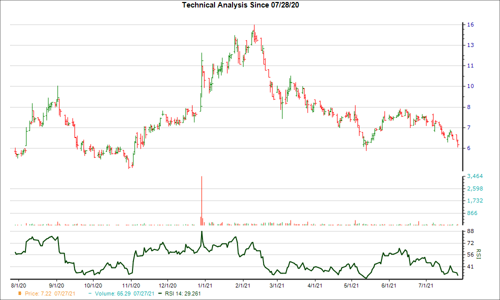 3-month RSI Chart for IMMR