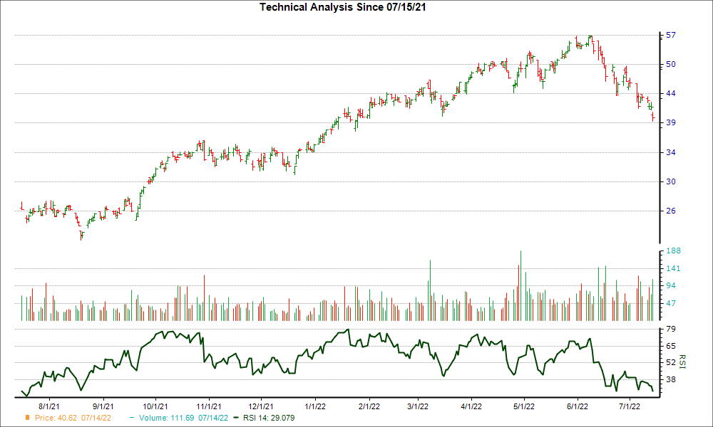 3-month RSI Chart for IMO