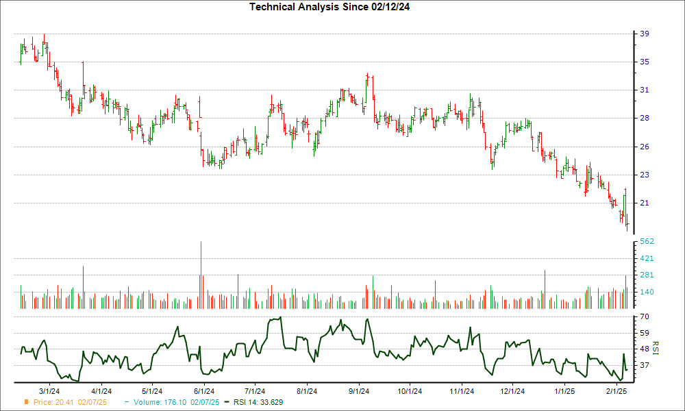3-month RSI Chart for IMVT