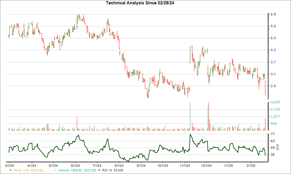 3-month RSI Chart for INDI