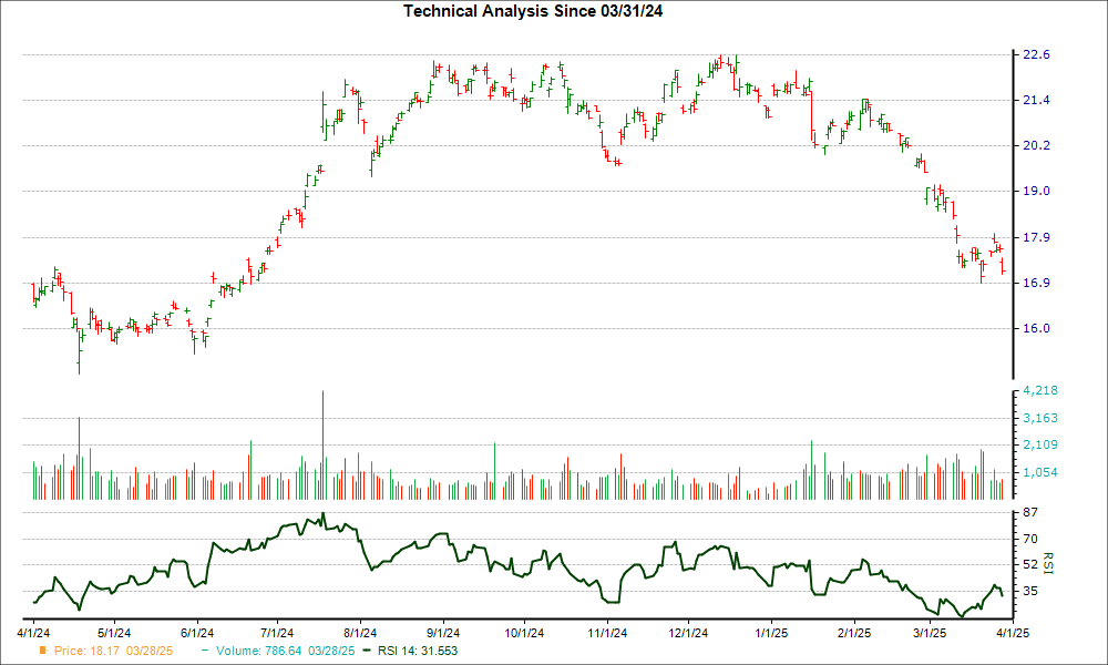 3-month RSI Chart for INFY