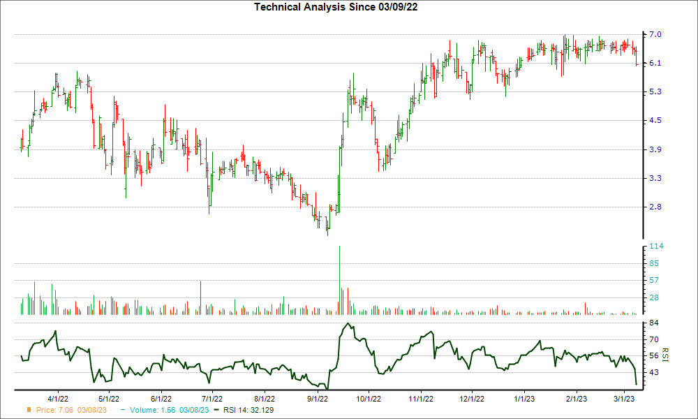 3-month RSI Chart for INNV