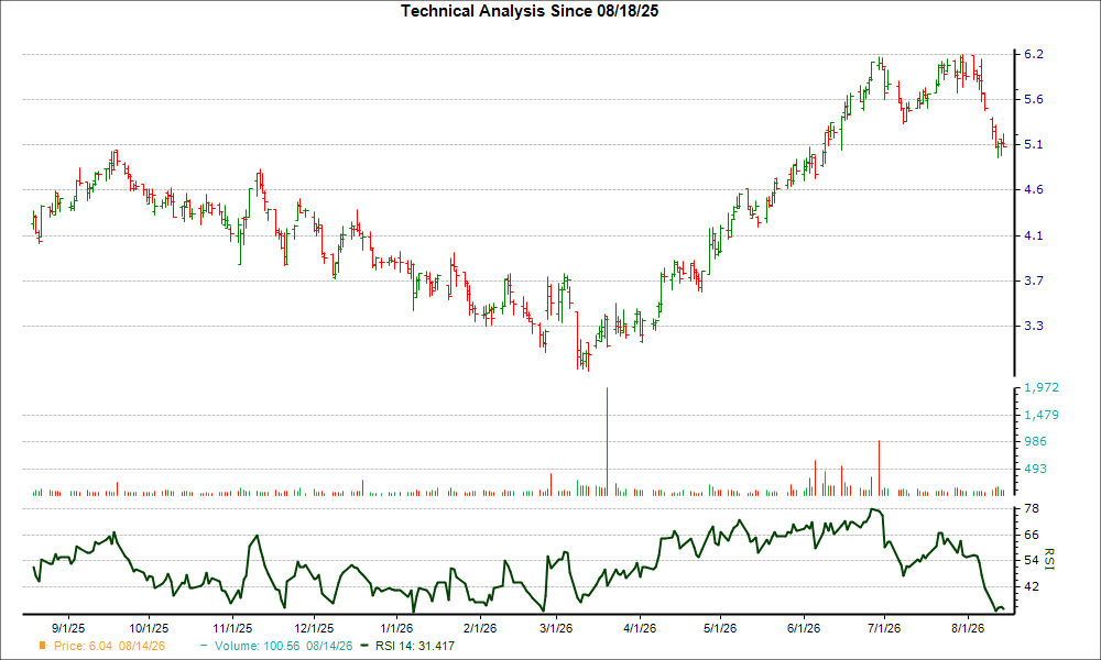 3-month RSI Chart for INN