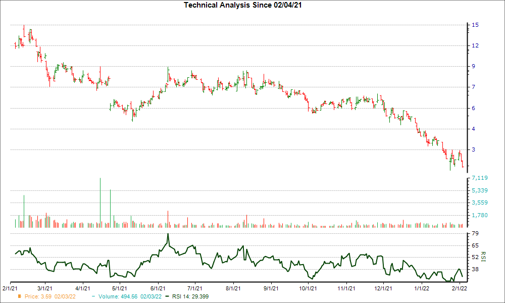 3-month RSI Chart for INO