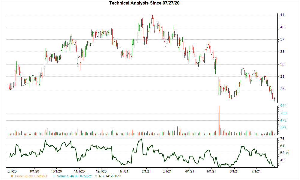 3-month RSI Chart for INSM