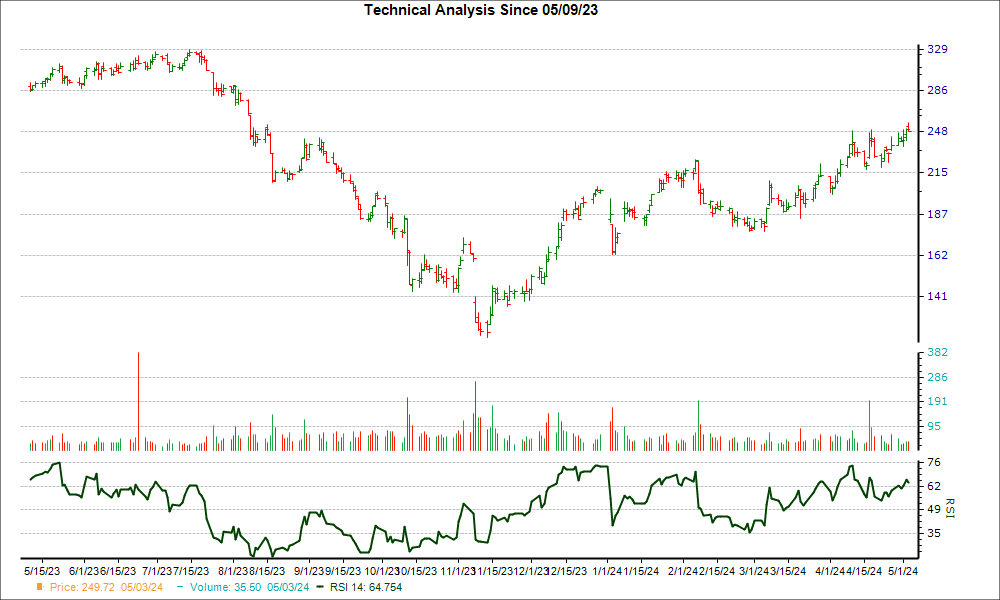 3-month RSI Chart for INSP