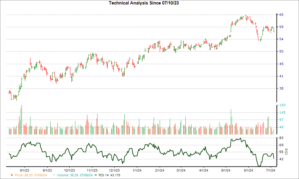 3-month RSI Chart for INSW