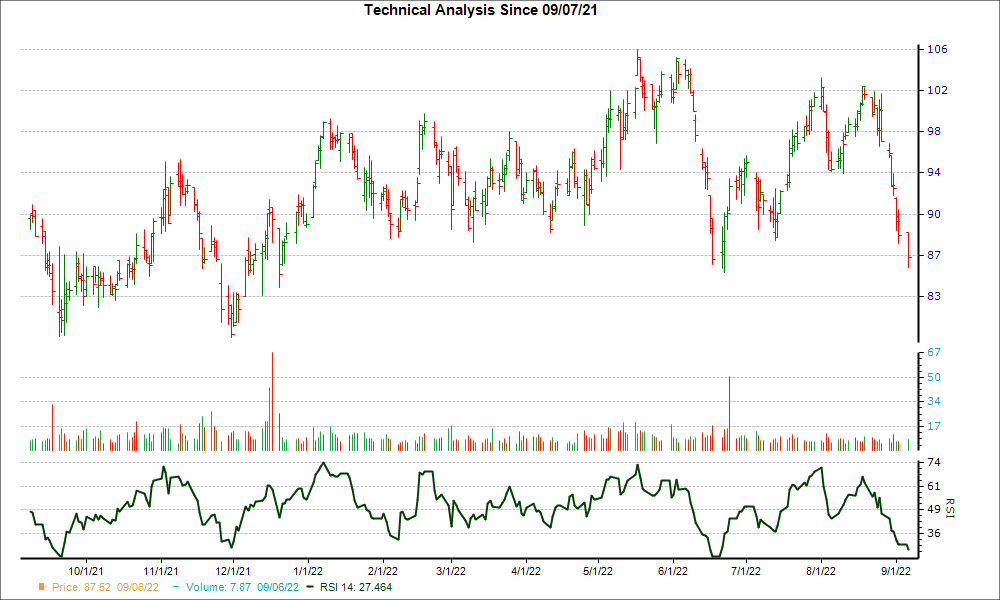 3-month RSI Chart for IOSP