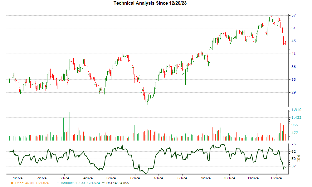 3-month RSI Chart for IOT