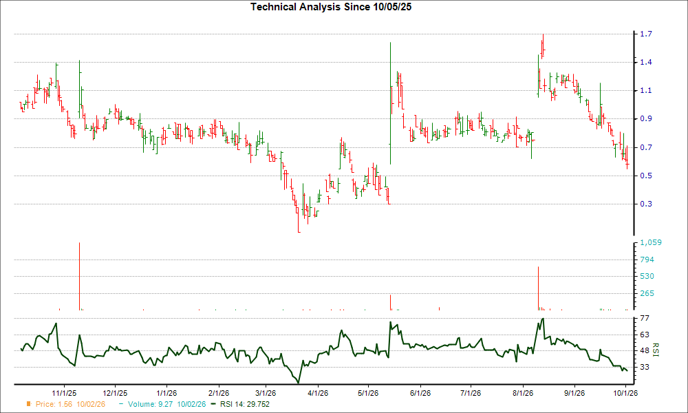 3-month RSI Chart for IPHA