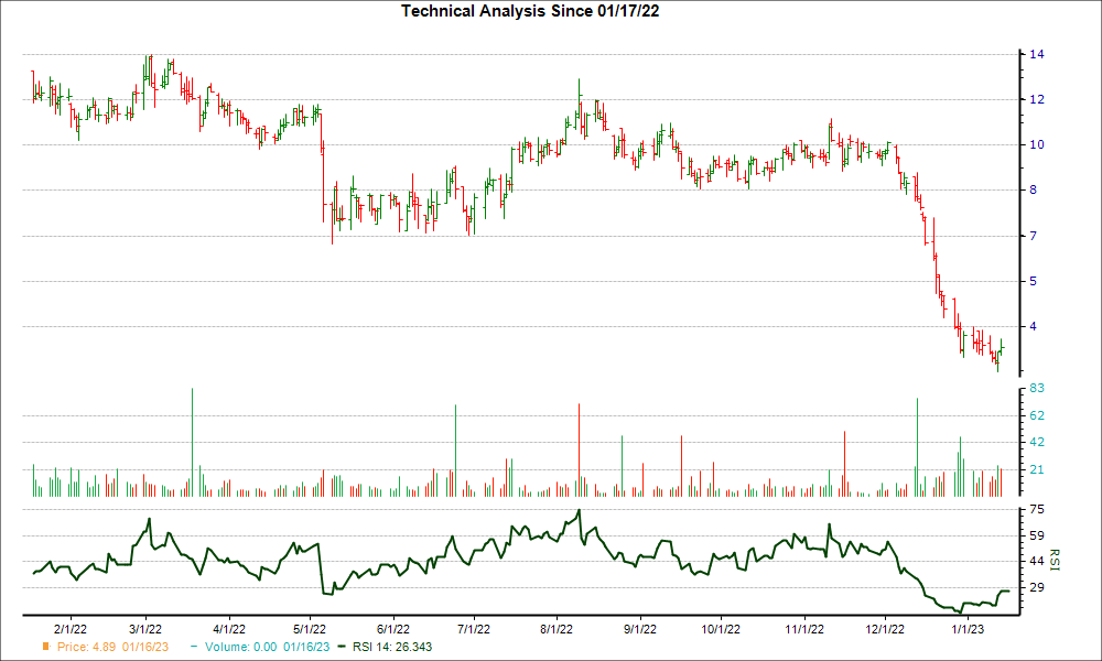 3-month RSI Chart for IPSC