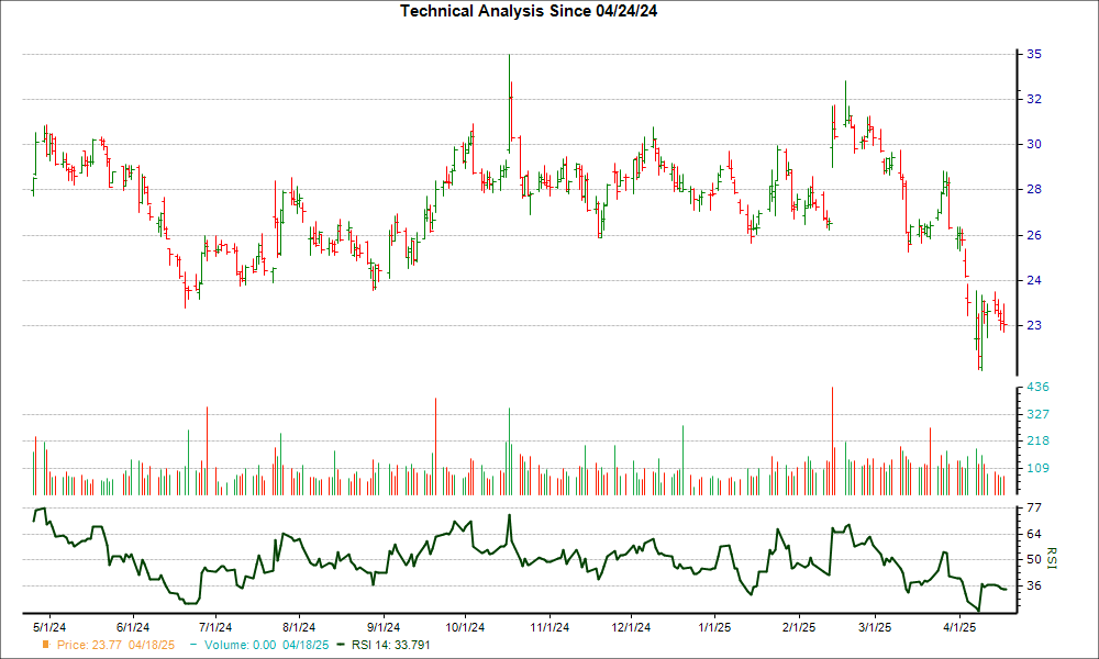 3-month RSI Chart for IRDM