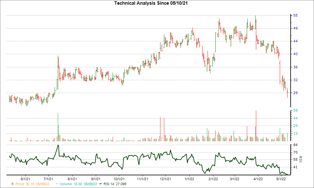 3-month RSI Chart for IRMD